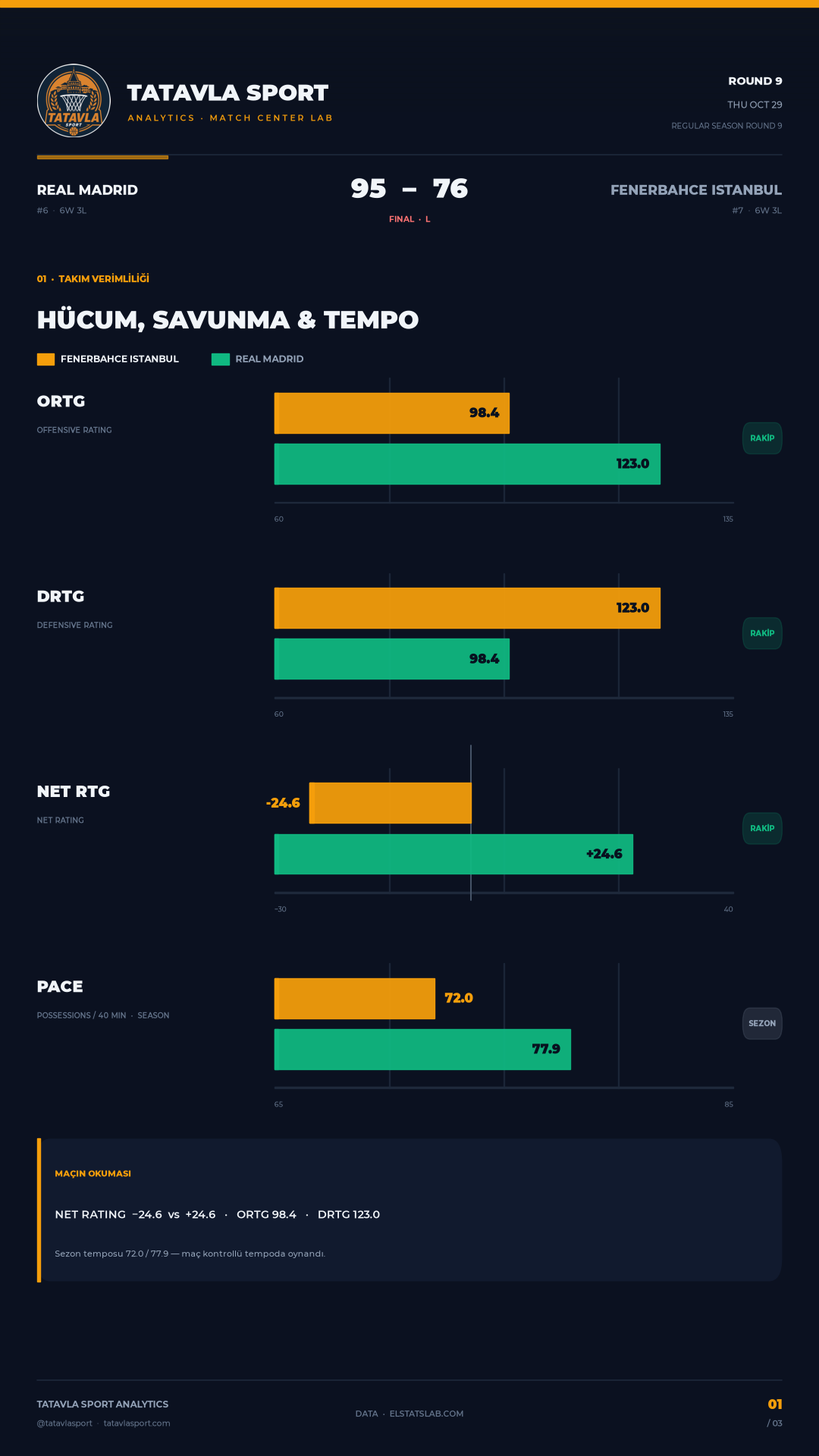 chart_1_overview.png — Real Madrid 95-76 Fenerbahce: the half-court tax Fener could not pay