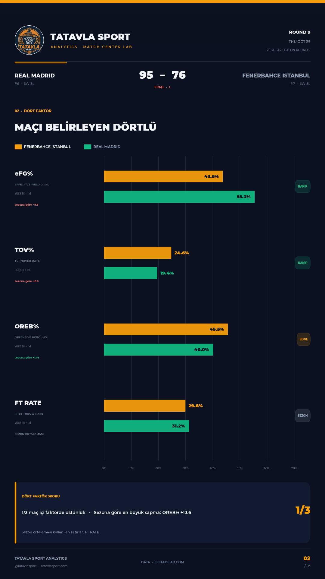 chart_2_four_factors.png — Real Madrid 95-76 Fenerbahce: the half-court tax Fener could not pay