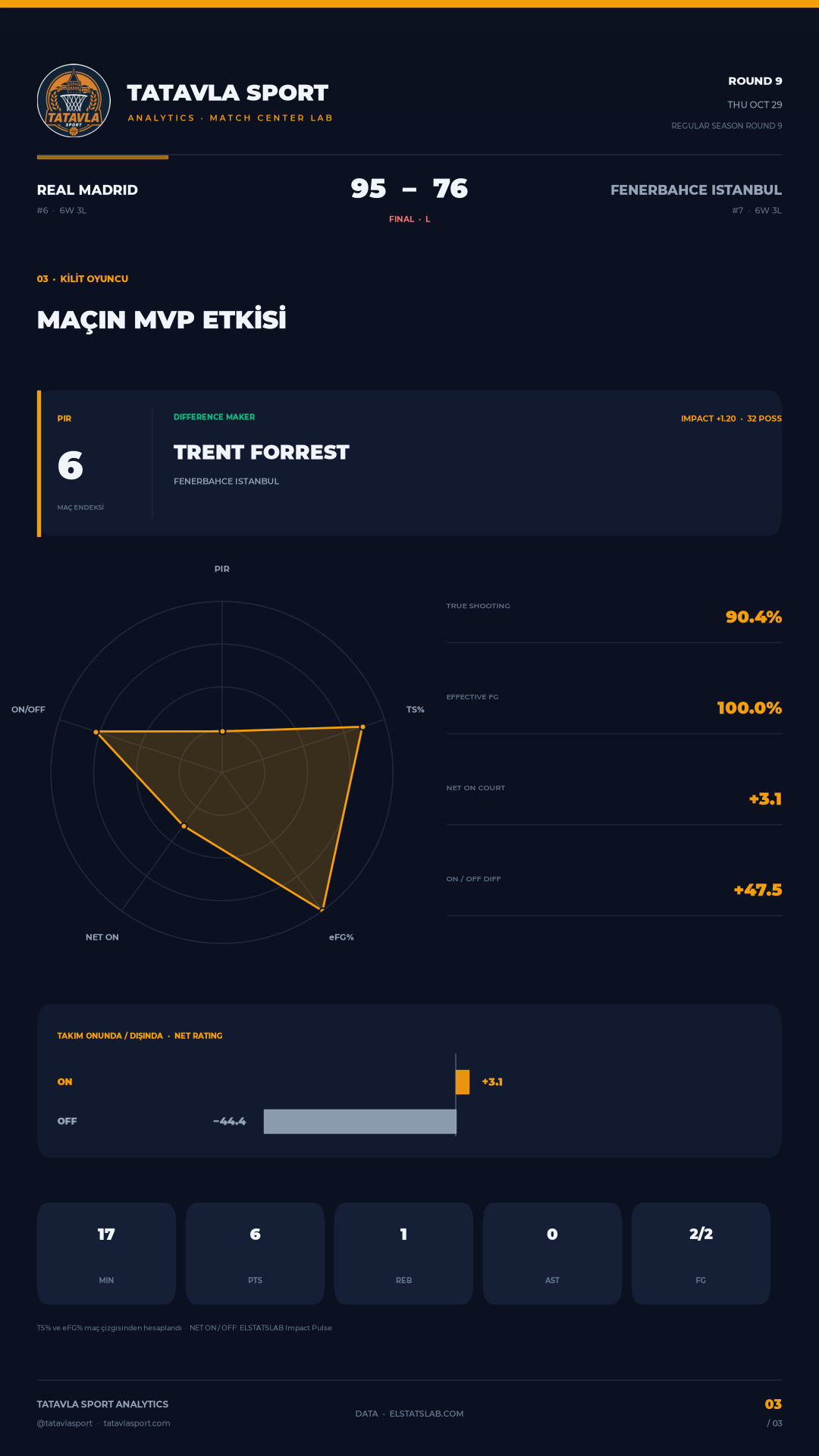 chart_3_mvp_impact.png — Real Madrid 95-76 Fenerbahce: the half-court tax Fener could not pay